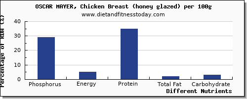 chart to show highest phosphorus in chicken breast per 100g